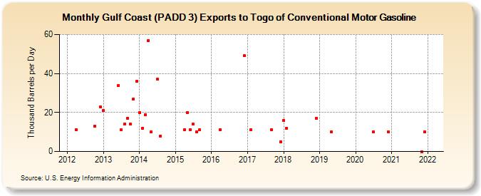 Gulf Coast (PADD 3) Exports to Togo of Conventional Motor Gasoline (Thousand Barrels per Day)