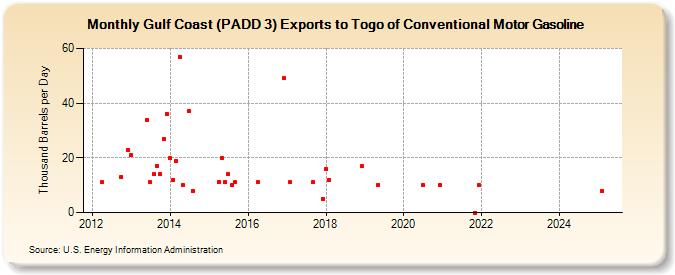 Gulf Coast (PADD 3) Exports to Togo of Conventional Motor Gasoline (Thousand Barrels per Day)