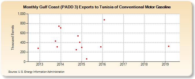 Gulf Coast (PADD 3) Exports to Tunisia of Conventional Motor Gasoline (Thousand Barrels)