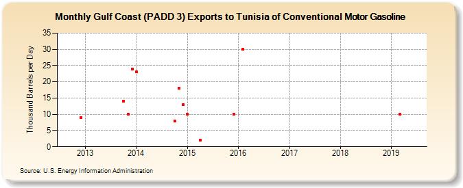 Gulf Coast (PADD 3) Exports to Tunisia of Conventional Motor Gasoline (Thousand Barrels per Day)