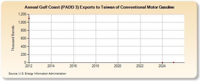 Gulf Coast (PADD 3) Exports to Taiwan of Conventional Motor Gasoline (Thousand Barrels)