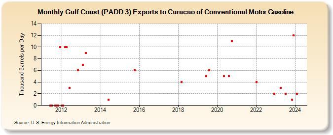 Gulf Coast (PADD 3) Exports to Curacao of Conventional Motor Gasoline (Thousand Barrels per Day)