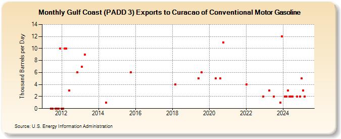 Gulf Coast (PADD 3) Exports to Curacao of Conventional Motor Gasoline (Thousand Barrels per Day)