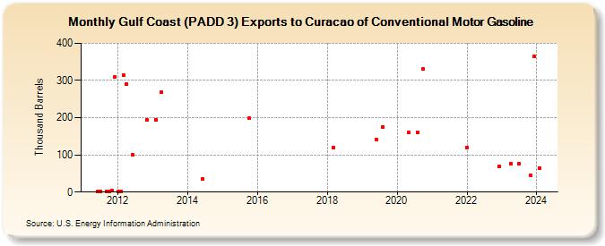 Gulf Coast (PADD 3) Exports to Curacao of Conventional Motor Gasoline (Thousand Barrels)