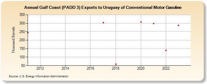 Gulf Coast (PADD 3) Exports to Uruguay of Conventional Motor Gasoline (Thousand Barrels)