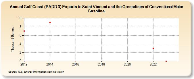 Gulf Coast (PADD 3) Exports to Saint Vincent and the Grenadines of Conventional Motor Gasoline (Thousand Barrels)