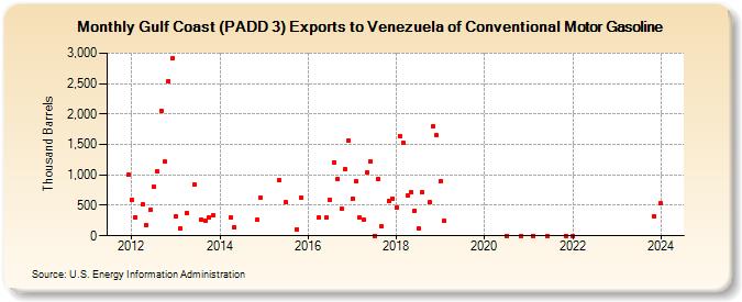 Gulf Coast (PADD 3) Exports to Venezuela of Conventional Motor Gasoline (Thousand Barrels)