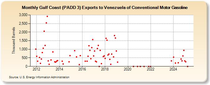 Gulf Coast (PADD 3) Exports to Venezuela of Conventional Motor Gasoline (Thousand Barrels)