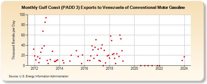 Gulf Coast (PADD 3) Exports to Venezuela of Conventional Motor Gasoline (Thousand Barrels per Day)