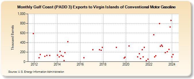 Gulf Coast (PADD 3) Exports to Virgin Islands of Conventional Motor Gasoline (Thousand Barrels)
