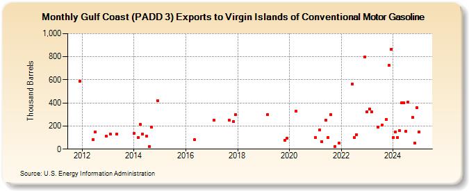 Gulf Coast (PADD 3) Exports to Virgin Islands of Conventional Motor Gasoline (Thousand Barrels)