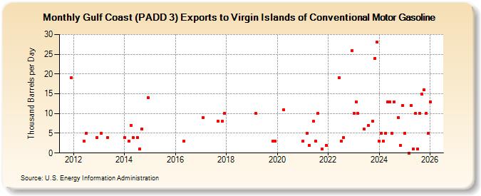 Gulf Coast (PADD 3) Exports to Virgin Islands of Conventional Motor Gasoline (Thousand Barrels per Day)