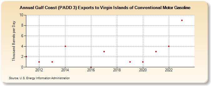 Gulf Coast (PADD 3) Exports to Virgin Islands of Conventional Motor Gasoline (Thousand Barrels per Day)