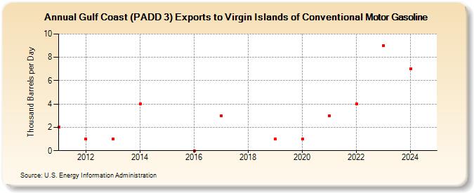 Gulf Coast (PADD 3) Exports to Virgin Islands of Conventional Motor Gasoline (Thousand Barrels per Day)