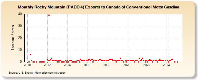 Rocky Mountain (PADD 4) Exports to Canada of Conventional Motor Gasoline (Thousand Barrels)