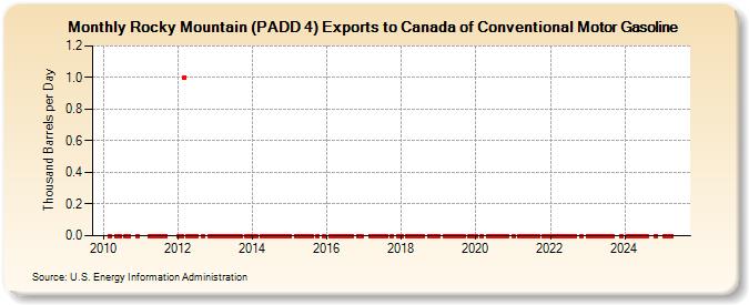 Rocky Mountain (PADD 4) Exports to Canada of Conventional Motor Gasoline (Thousand Barrels per Day)