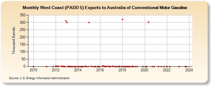 West Coast (PADD 5) Exports to Australia of Conventional Motor Gasoline (Thousand Barrels)