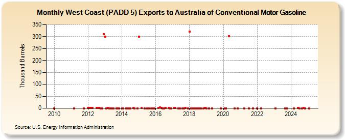 West Coast (PADD 5) Exports to Australia of Conventional Motor Gasoline (Thousand Barrels)