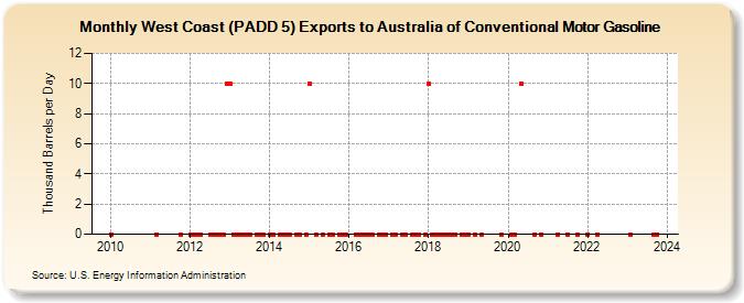 West Coast (PADD 5) Exports to Australia of Conventional Motor Gasoline (Thousand Barrels per Day)