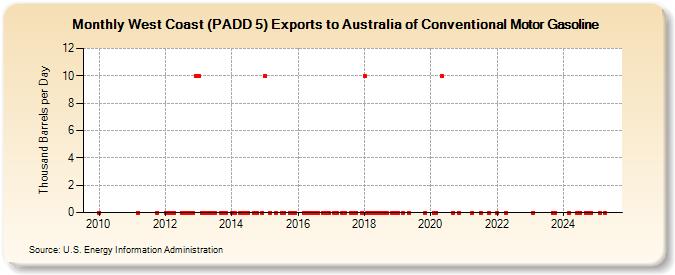 West Coast (PADD 5) Exports to Australia of Conventional Motor Gasoline (Thousand Barrels per Day)