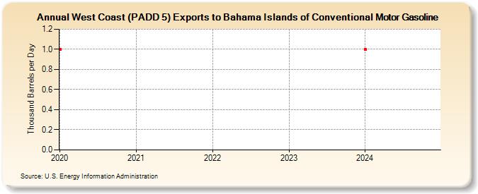 West Coast (PADD 5) Exports to Bahama Islands of Conventional Motor Gasoline (Thousand Barrels per Day)