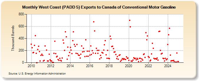 West Coast (PADD 5) Exports to Canada of Conventional Motor Gasoline (Thousand Barrels)