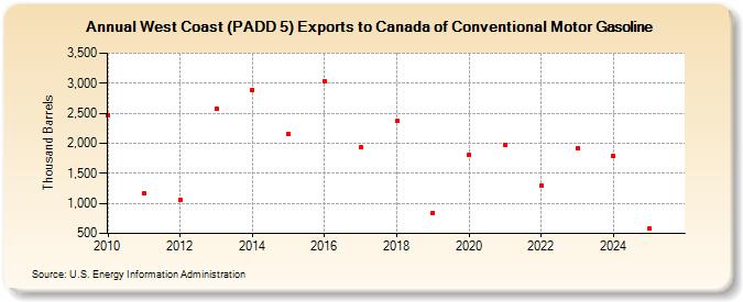 West Coast (PADD 5) Exports to Canada of Conventional Motor Gasoline (Thousand Barrels)