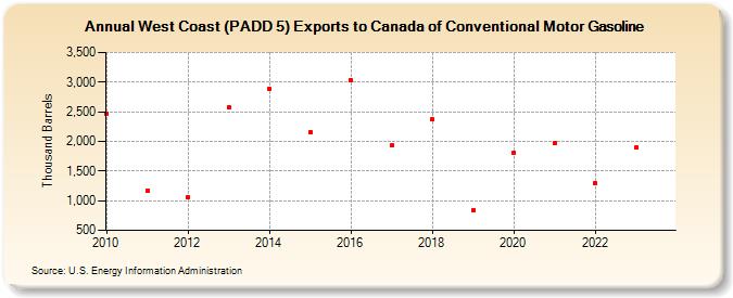West Coast (PADD 5) Exports to Canada of Conventional Motor Gasoline (Thousand Barrels)