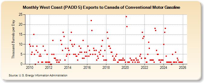 West Coast (PADD 5) Exports to Canada of Conventional Motor Gasoline (Thousand Barrels per Day)
