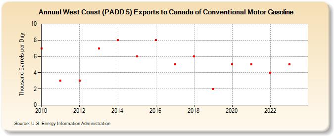 West Coast (PADD 5) Exports to Canada of Conventional Motor Gasoline (Thousand Barrels per Day)