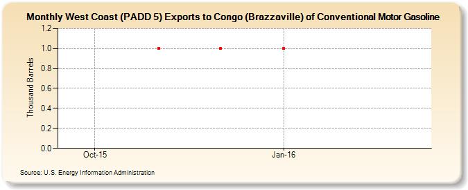 West Coast (PADD 5) Exports to Congo (Brazzaville) of Conventional Motor Gasoline (Thousand Barrels)
