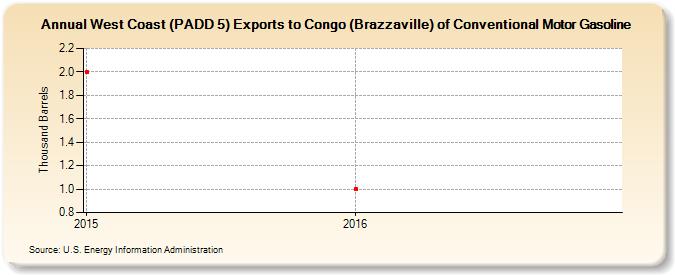 West Coast (PADD 5) Exports to Congo (Brazzaville) of Conventional Motor Gasoline (Thousand Barrels)