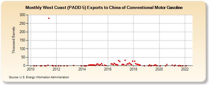 West Coast (PADD 5) Exports to China of Conventional Motor Gasoline (Thousand Barrels)