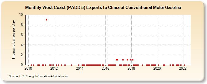 West Coast (PADD 5) Exports to China of Conventional Motor Gasoline (Thousand Barrels per Day)