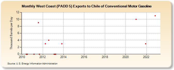 West Coast (PADD 5) Exports to Chile of Conventional Motor Gasoline (Thousand Barrels per Day)