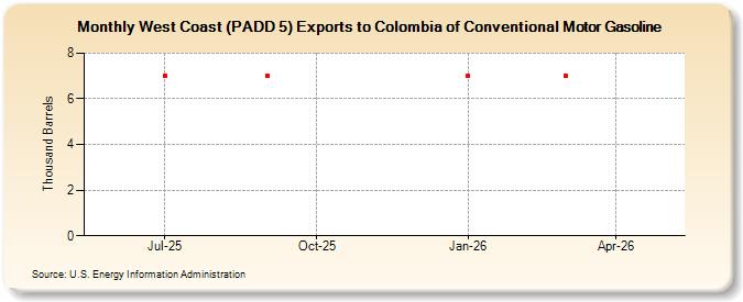 West Coast (PADD 5) Exports to Colombia of Conventional Motor Gasoline (Thousand Barrels)