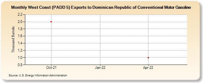 West Coast (PADD 5) Exports to Dominican Republic of Conventional Motor Gasoline (Thousand Barrels)