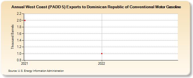 West Coast (PADD 5) Exports to Dominican Republic of Conventional Motor Gasoline (Thousand Barrels)