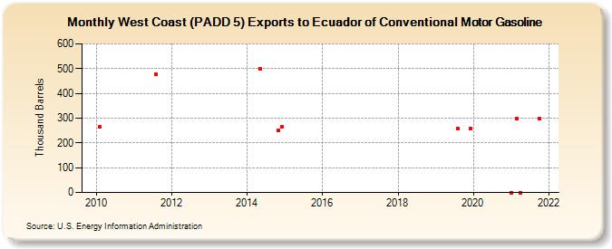 West Coast (PADD 5) Exports to Ecuador of Conventional Motor Gasoline (Thousand Barrels)