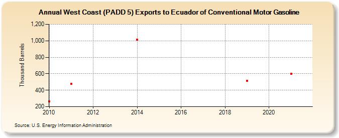 West Coast (PADD 5) Exports to Ecuador of Conventional Motor Gasoline (Thousand Barrels)