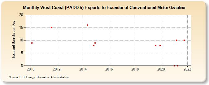 West Coast (PADD 5) Exports to Ecuador of Conventional Motor Gasoline (Thousand Barrels per Day)