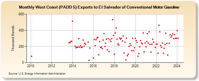 West Coast (PADD 5) Exports to El Salvador of Conventional Motor Gasoline (Thousand Barrels)