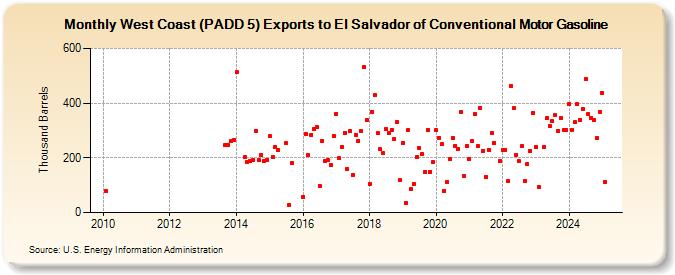 West Coast (PADD 5) Exports to El Salvador of Conventional Motor Gasoline (Thousand Barrels)