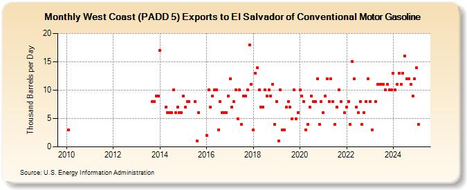 West Coast (PADD 5) Exports to El Salvador of Conventional Motor Gasoline (Thousand Barrels per Day)