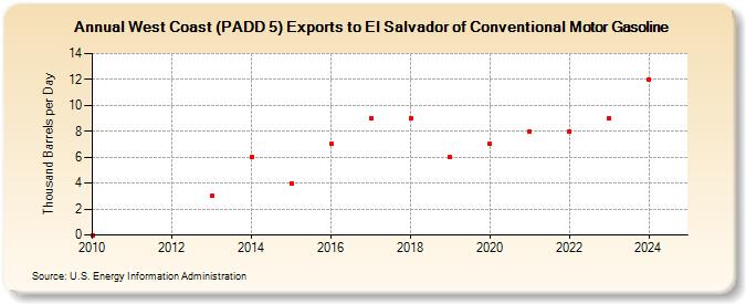 West Coast (PADD 5) Exports to El Salvador of Conventional Motor Gasoline (Thousand Barrels per Day)