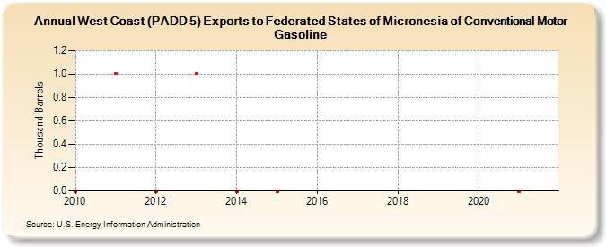 West Coast (PADD 5) Exports to Federated States of Micronesia of Conventional Motor Gasoline (Thousand Barrels)