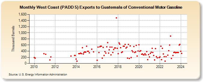 West Coast (PADD 5) Exports to Guatemala of Conventional Motor Gasoline (Thousand Barrels)
