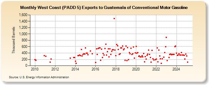 West Coast (PADD 5) Exports to Guatemala of Conventional Motor Gasoline (Thousand Barrels)