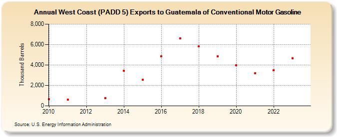 West Coast (PADD 5) Exports to Guatemala of Conventional Motor Gasoline (Thousand Barrels)