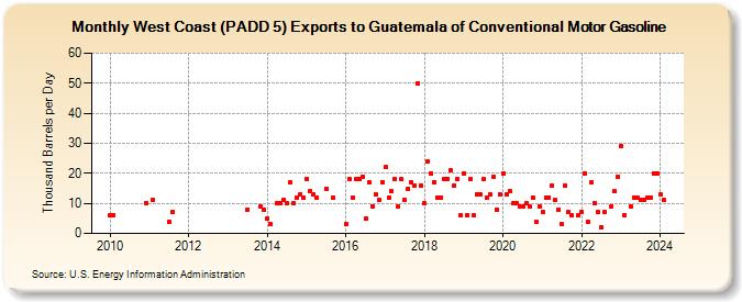 West Coast (PADD 5) Exports to Guatemala of Conventional Motor Gasoline (Thousand Barrels per Day)
